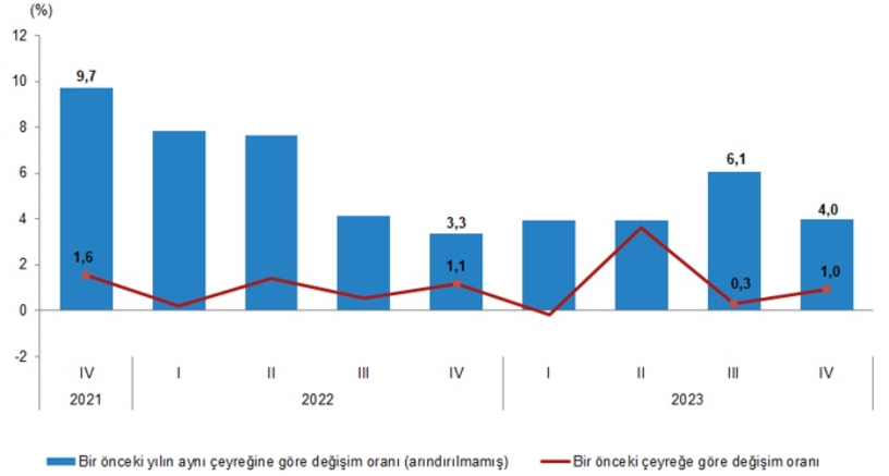 Ekonomi 1 trilyon barajını aştı